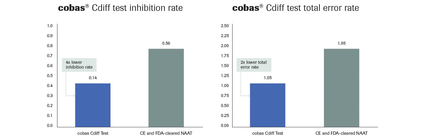 RMD Mikrobiologie cobas-cdiff-4800 míra inhibice a&nbsp;chybovosti testu