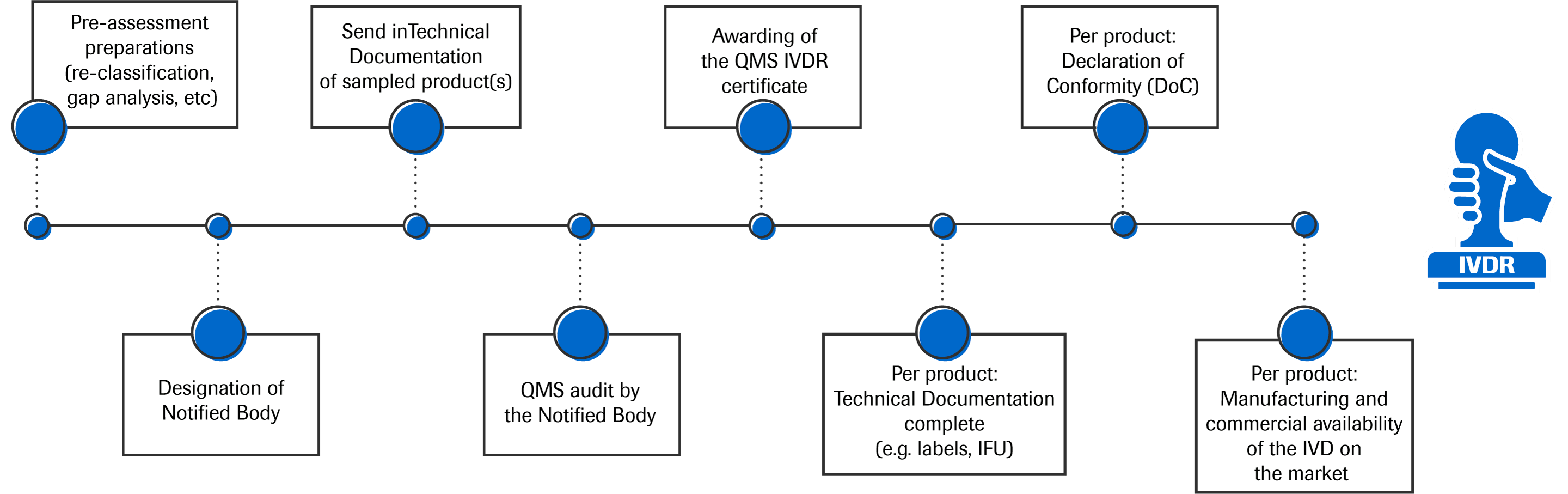 In Vitro Diagnostics Medical Devices Regulation Ivdr Setting The Framework For The European Ivd Market