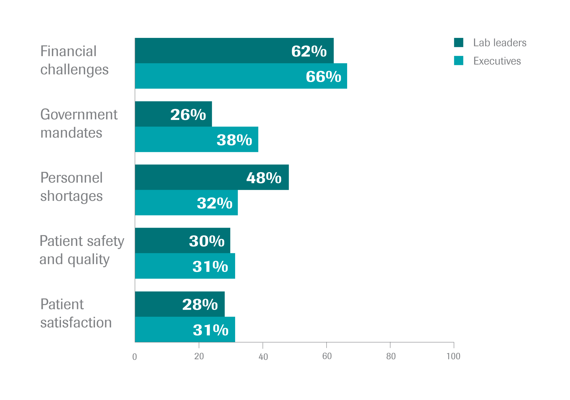Leveraging the lab to successfully transform healthcare