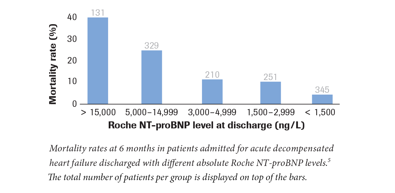Mean serum NT proBNP level between patients of acute HF in order of ...