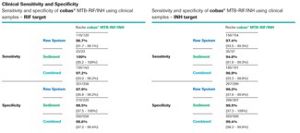 cobas® MTB-RIF/INH