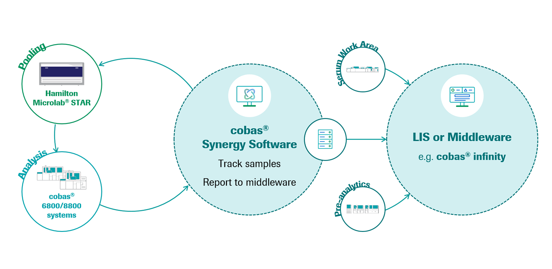 COBAS Synergy解决方案概述
