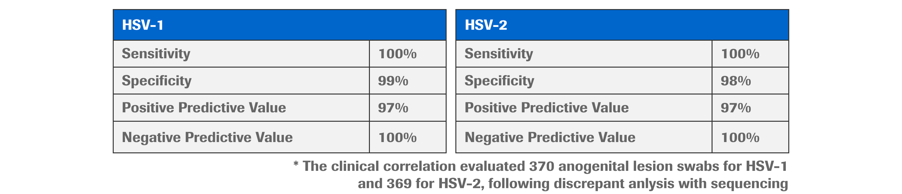 HSV-1 & 2 Table