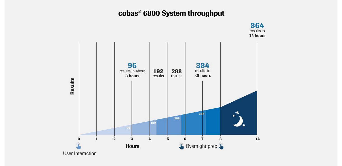 cobas® 6800 System throughput