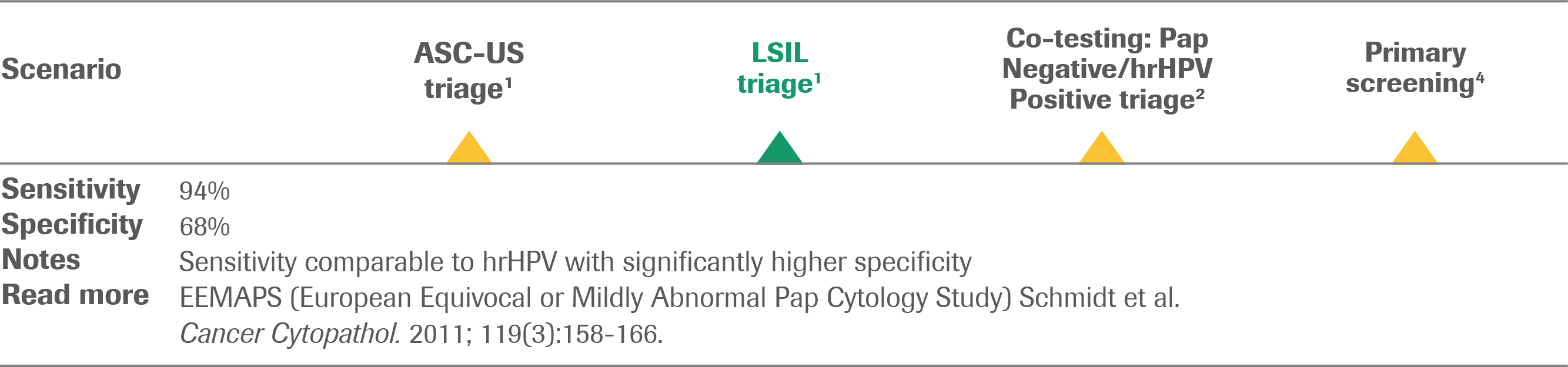 Triaje de resultados de LSIL de citología vaginal mediante citología CINtec PLUS; datos de sensibilidad y especificidad