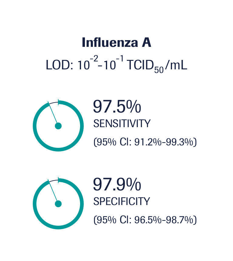 With the maximum specificity and sensitivity of the cobas® Liat® influenza test results there is no need for test confirmation.