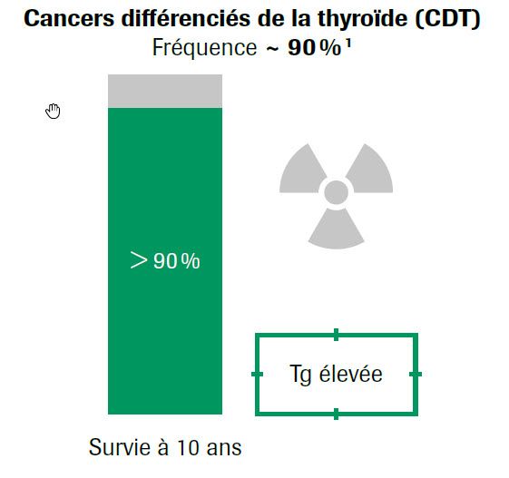 Fréquence cancers différenciés de la thyroïde