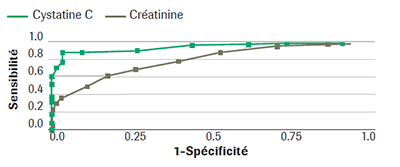 Cystatine C graphique 2