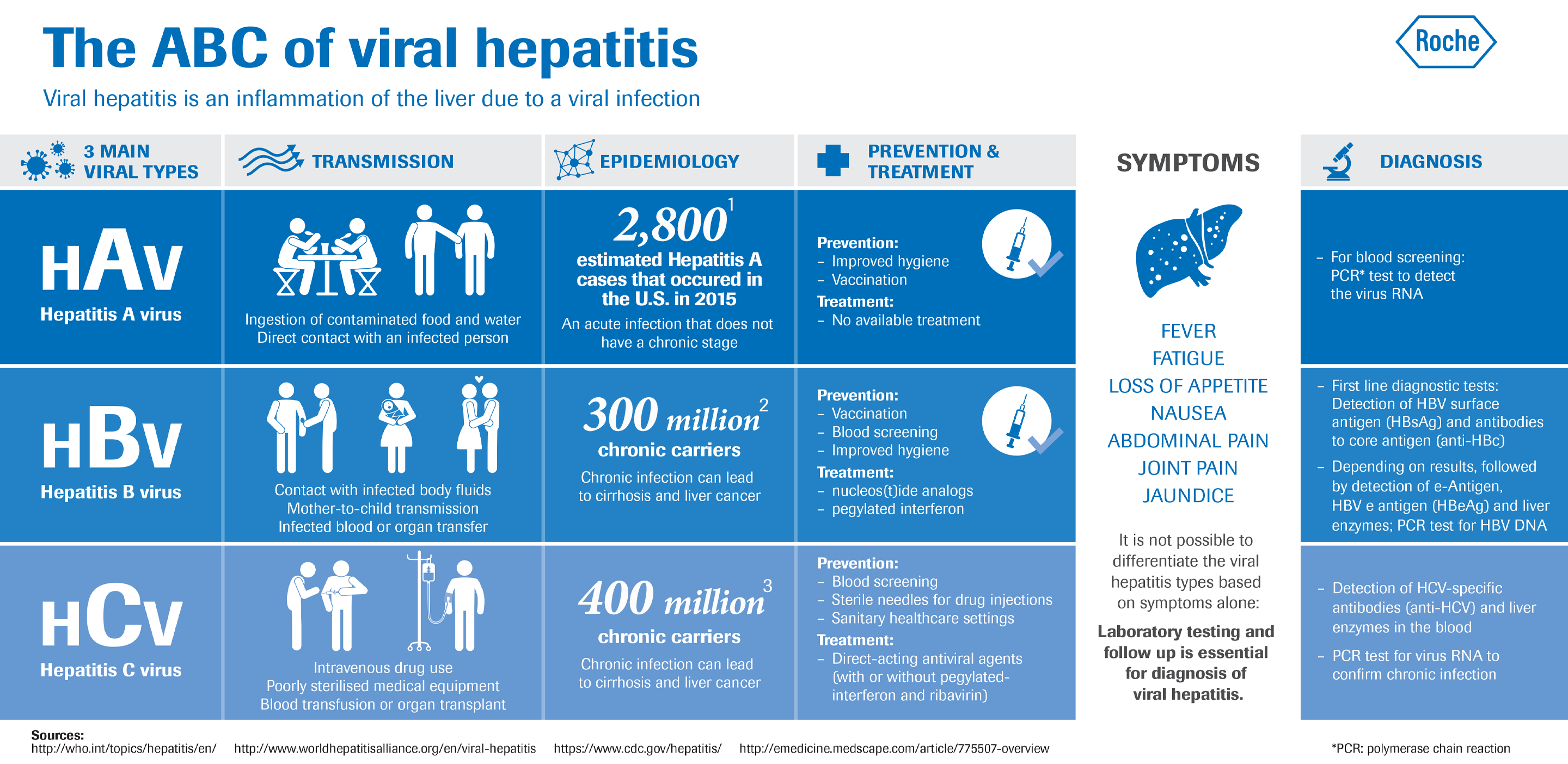 Infographic The Abcs Of Viral Hepatitis Infographic