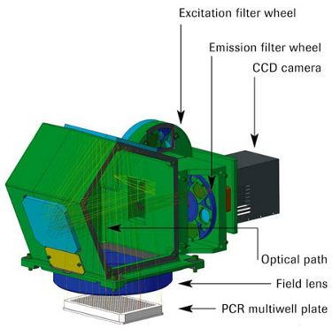 LightCycler® 480 System Technology