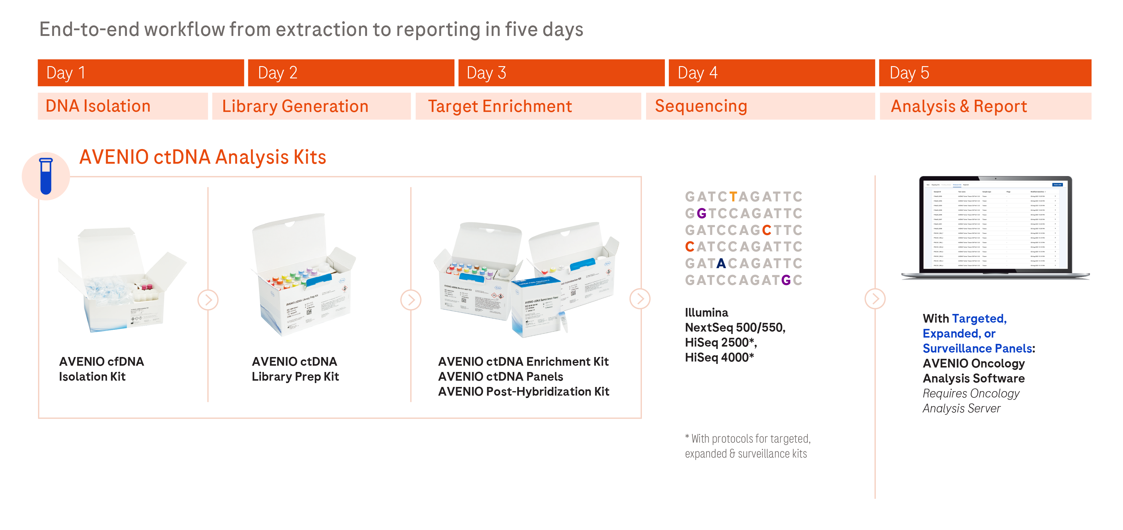 AVENIO ctDNA Analysis Kits AVENIO ctDNA Analysis Kits