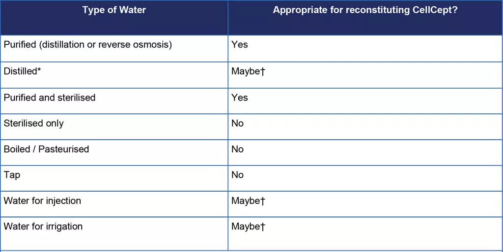 Table listing types of water and their appropriateness for reconstituting CellCept. Categories include purified (distillation or reverse osmosis), distilled, purified and sterilized, sterilized only, boiled/pasteurized, tap water, water for injection, and water for irrigation. Each type is marked as 'Yes,' 'No,' or 'Maybe' for suitability.