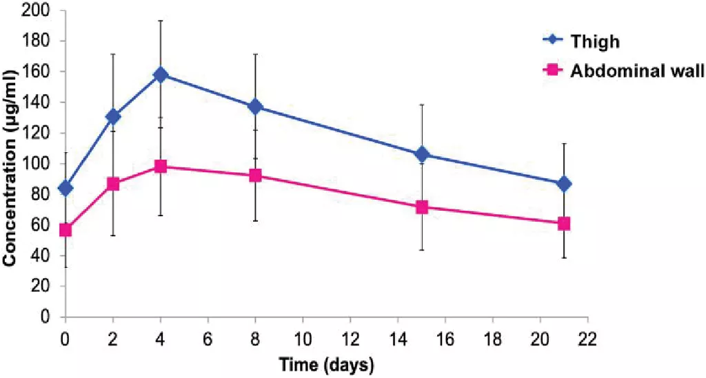 Mean plasma concentration(µg/mL) and time(days) profiles of Herceptin Hylecta administered into the thigh and abdominal