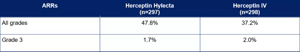 ARRs from All grades and Grade 3 in Herceptin Hylecta(n=297) and Herceptin IV(n=298)