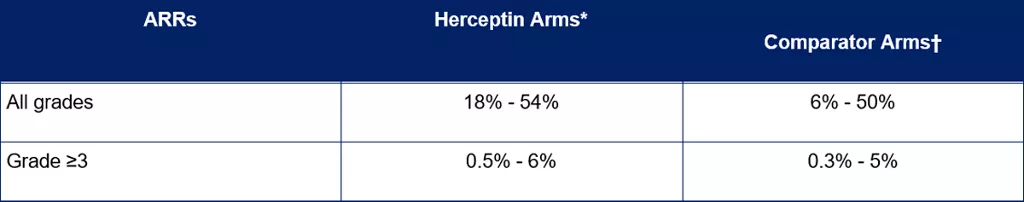 ARRs from All grades and Grade ≥3 in Herceptin Arms* and Comparator Arms†