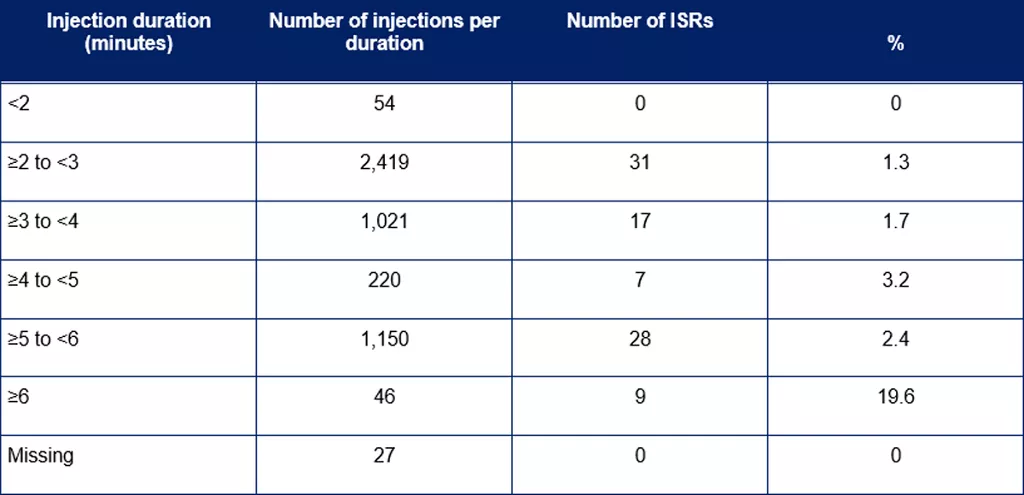 Injection duration (minutes) from <2  ,≥2 to <3 ,≥3 to <4 ,≥4 to <5 ,≥5 to <6 ,≥6 and Missing in Number of injections per duration ,Number of ISRs and %