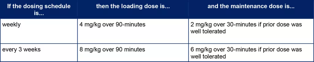 If the dosing schedule is weekly, every 3 weeks then the loading dose is 4 mg/kg  - 8 mg/kg  over 90-minutes and the maintenance dose is 2 mg/kg  - 6 mg/kg 30-minutes if prior dose was well tolerated