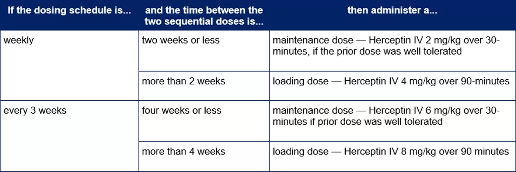 If the dosing schedule is weekly, every 3 weeks and the time between the two sequential doses is administer