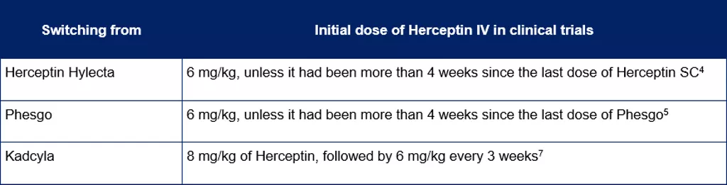 Switching from Herceptin SC, Phesgo, Kadcyla and Initial dose of Herceptin IV in clinical trials