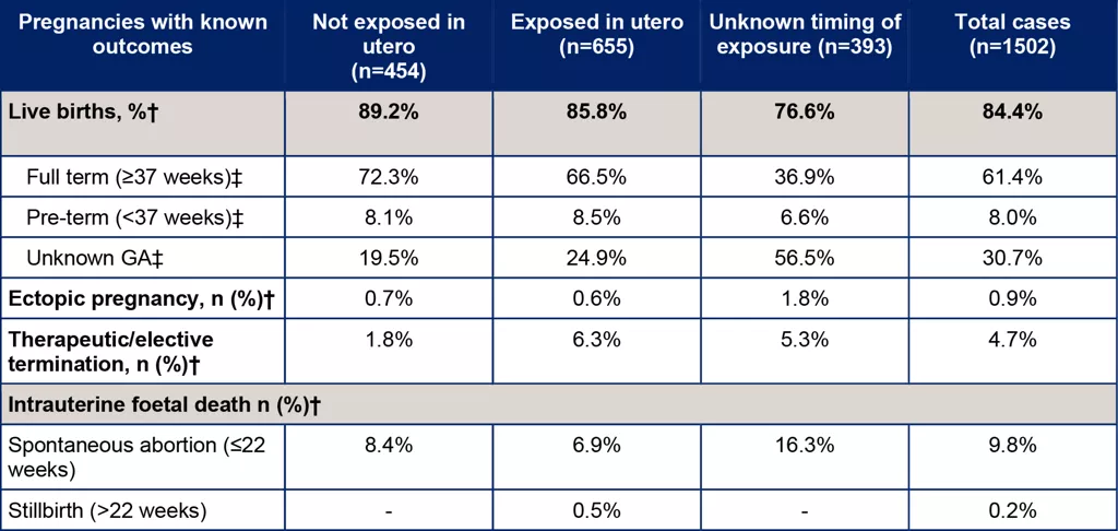 Table summarizing pregnancy outcomes based on exposure status. Categories include live births (full term, pre-term, unknown gestational age), ectopic pregnancies, therapeutic/elective terminations, intrauterine fetal deaths, spontaneous abortions (≤22 weeks), and stillbirths (>22 weeks). Data is divided into three groups: not exposed in utero (n=454), exposed in utero (n=655), and unknown timing of exposure (n=393), with total cases (n=1502) also reported. Percentages and counts are provided for each outcome category across the groups.
