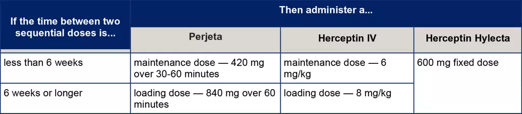 Table 1: Recommendations regarding delayed or missed doses. If the time between two sequential doses is less than 6 weeks, administer a maintenance dose: Perjeta — 420 mg over 30-60 minutes, Herceptin IV — 6 mg/kg, Herceptin Hylecta — 600 mg fixed dose. If the time between two sequential doses is 6 weeks or longer, administer a loading dose: Perjeta — 840 mg over 60 minutes, Herceptin IV — 8 mg/kg.