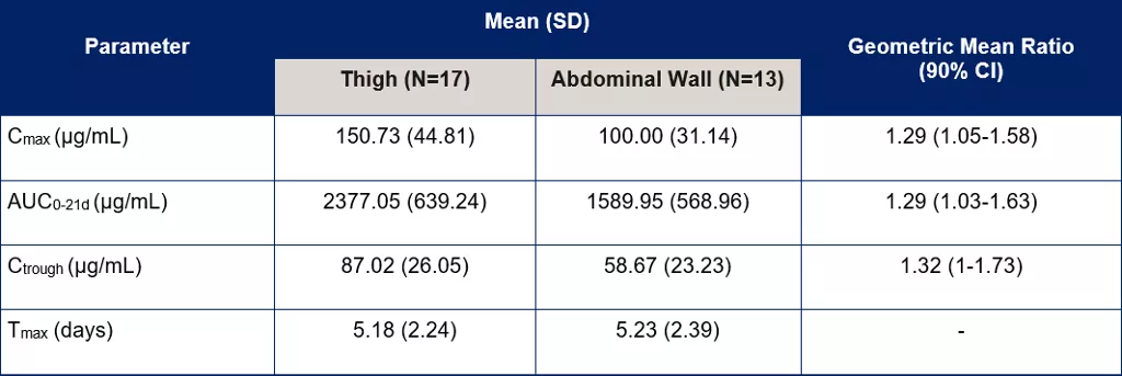 Parameter for Cmax (µg/mL),AUC0-21d (µg/mL),Ctrough(µg/mL),Tmax (days)in Mean (SD) two part Thigh (N=17) and Abdominal Wall (N=13),Geometric Mean Ratio (90% CI)