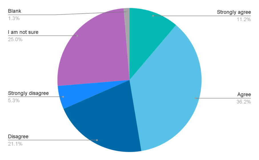 Graph shows the results of the question: To what extent do you agree with this statement? “The healthcare system in my country is working to decrease the unfair and avoidable health differences (access, resources and outcomes) people may face because of race, religion, gender, disability, age, sexual orientation and socio-economic background”