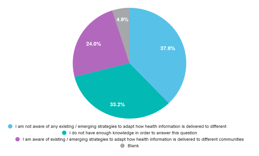 Graph shows the results of the question: In your country / region is there a strategy to adapt the way health service delivery and information is made available to different communities (incl. underserved, marginalized groups), depending on their situation and how they access information? For example, rural communities who are isolated may not receive timely information about updated treatment regimens or timely access to digital tools / technologies.