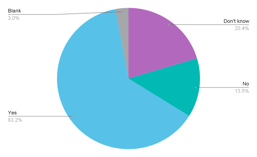 Graph shows the result of the question: Do you agree with the 50/50 aspiration that half of healthcare budgets should be invested in disease prevention?