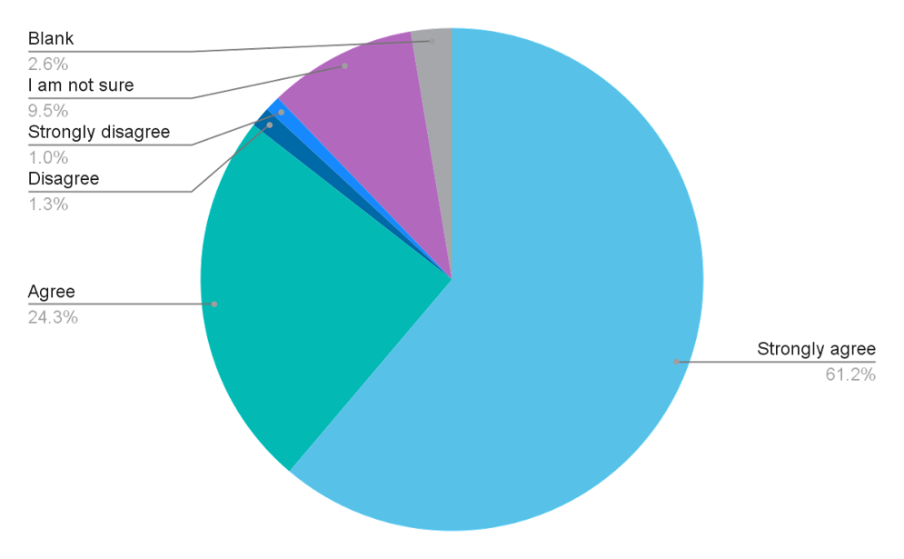 Graph showing results of survey question: To what extent do you agree with this statement: ‘Universal health coverage (UHC) should be the goal when governments are investing in health, to provide health services people need without financial hardship’?