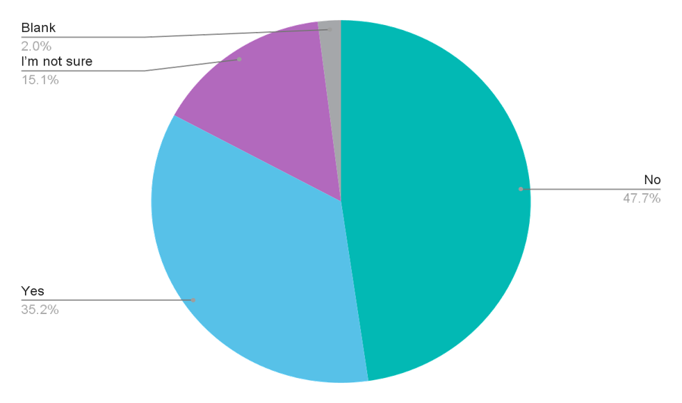 Graph showing results of survey question: In your opinion, does your country's healthcare system provide universal health coverage?