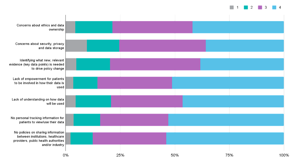 Graph showing results of survey question: What are the biggest barriers for the patient community / your organisation when it comes to generating and/or using patient data? Please rank using a scale of 1 to 5 (1 = lowest barrier, 5 = biggest barrier)