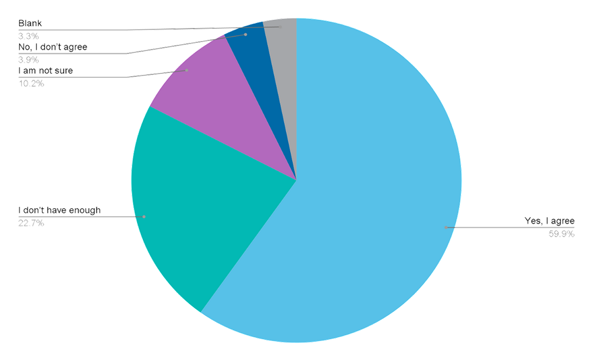 Graph showing results of survey question: To what extent do you agree with this statement? “I believe that Artificial Intelligence (AI) - based solutions can fundamentally change healthcare and that I as a patient representative can and should be part of this change.”